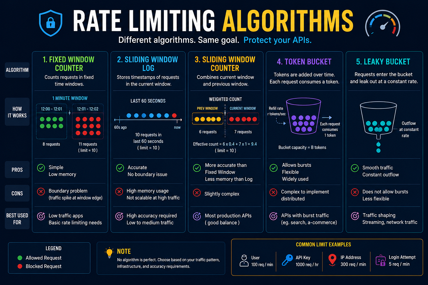 Popular Rate Limiting Algorithms
