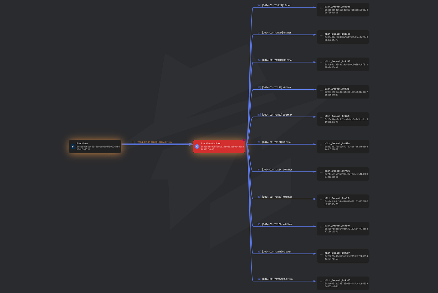 FixedFloat Exploit: Tracing the $26 Million Lost to the Hack | by Nefture  Security | Coinmonks | Medium