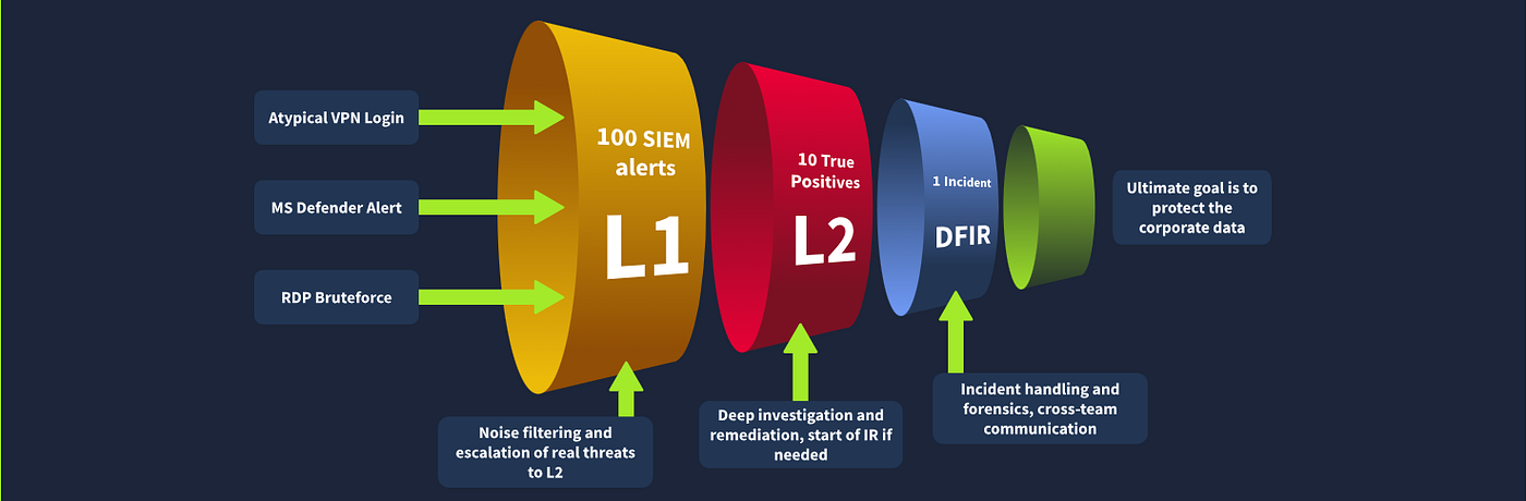 SOC L1 Alert Reporting