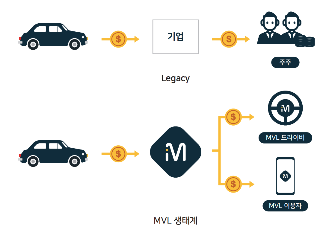 MVLchain(엠블체인) 바람직한 인센티브제로 자동차 생태계를 바꾼다. | by Pepper아빠 | Medium