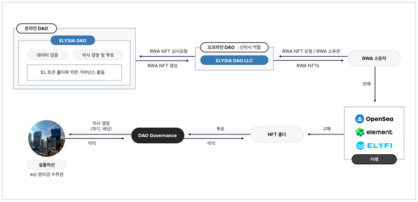 RWA 토큰과 Defi. 아래는 블록미디어에 기고한 글입니다. | by jeff lee | Medium