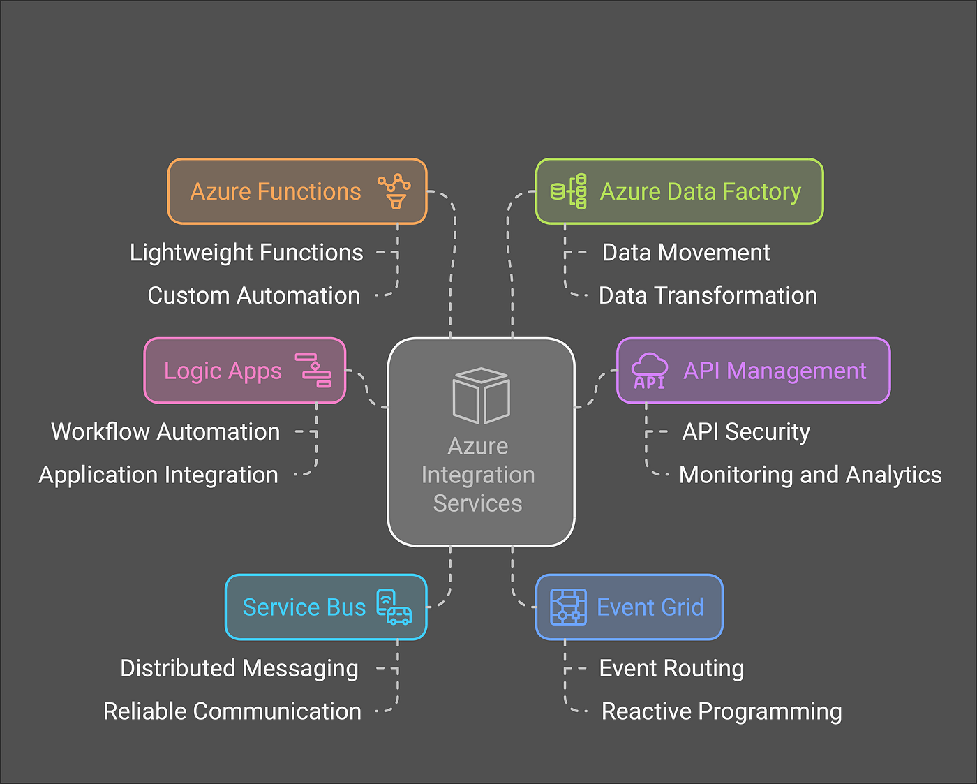 Azure Logic Apps: The Future of Cloud Integration and Automation
