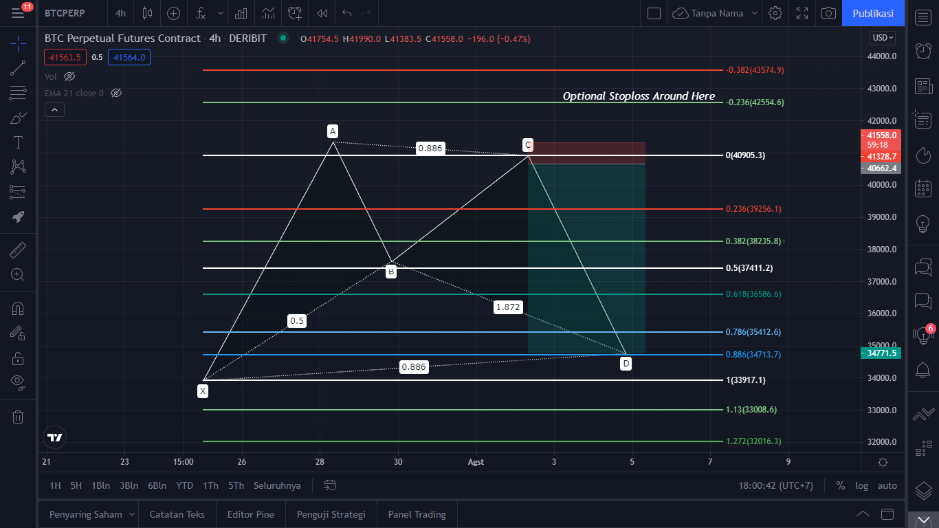 Mastering Harmonic Pattern. Harmonic price patterns are those that… | by  yoga prasaja | Medium