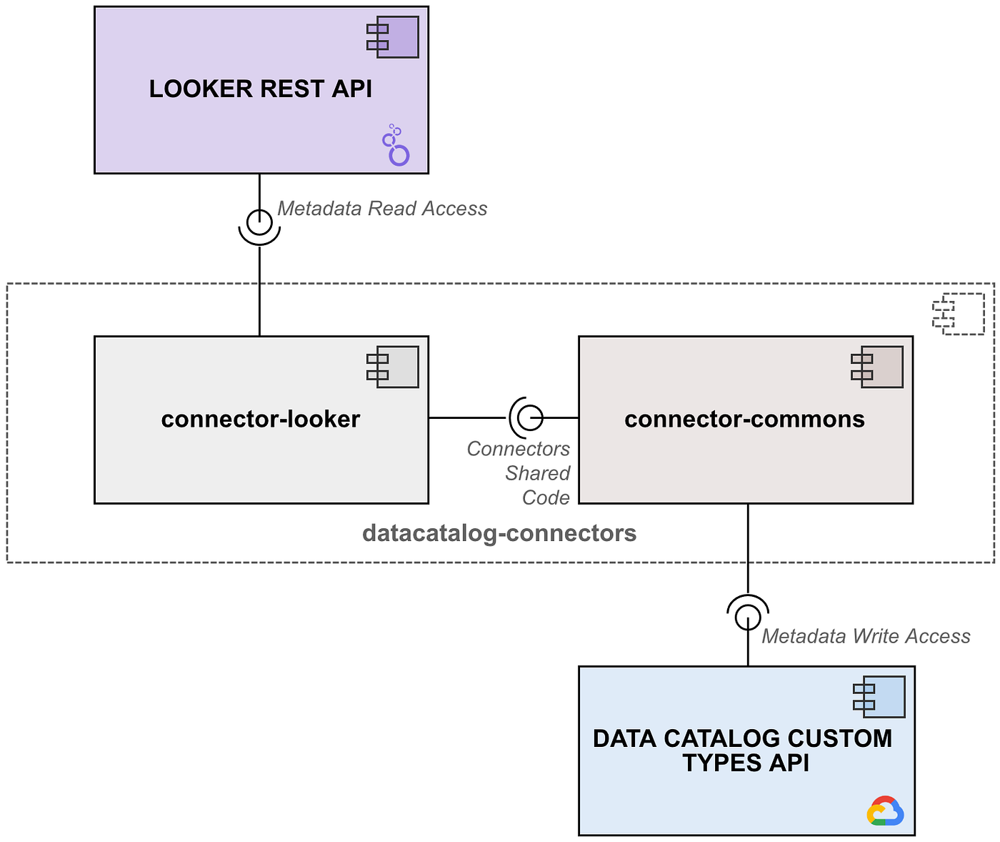 Google Cloud Data Catalog and Looker integration | by Ricardo Mendes |  Google Cloud - Community | Medium