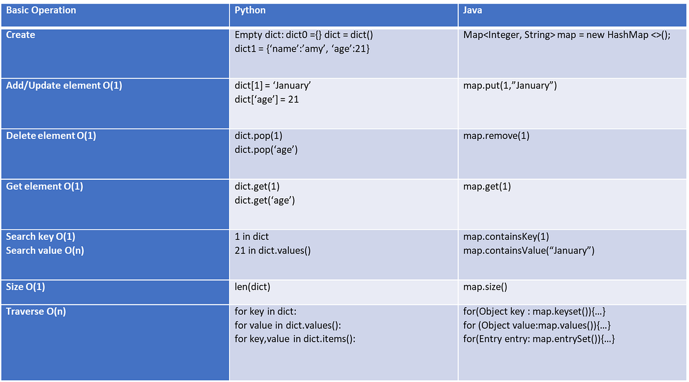 Data Structure — — Hash Table. Hash tables were created to address