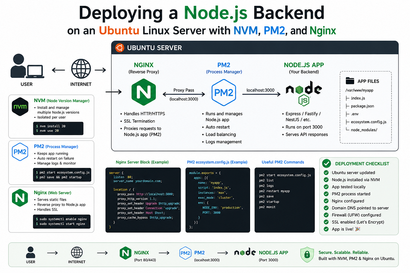 Deploying a Node.js Backend on an Ubuntu Linux Server with NVM, PM2, and Nginx