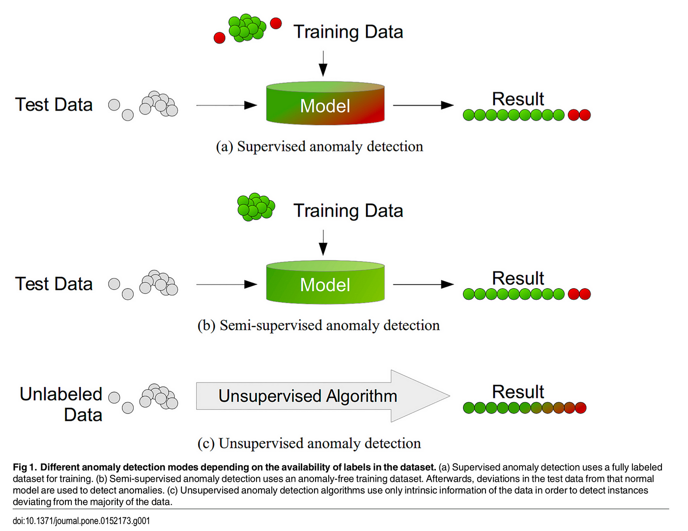 On Training for Unexpected Anomalies