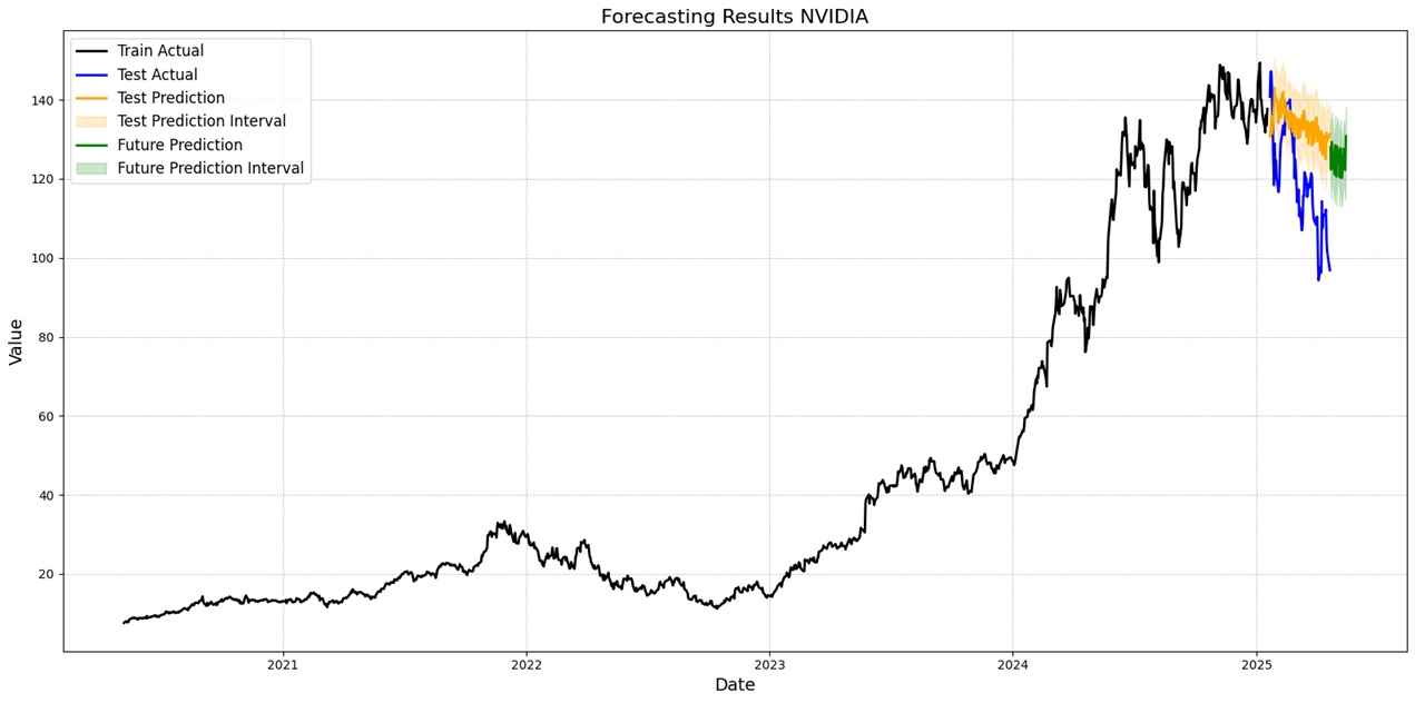 Stock Market Forecasting with Nixtla Conformal Prediction | by Claudio  Giorgio Giancaterino | Medium