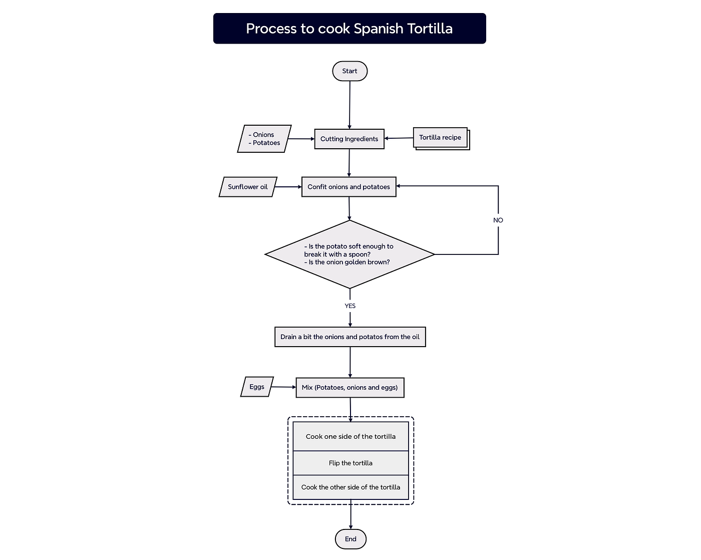 Create A Process Flow Chart