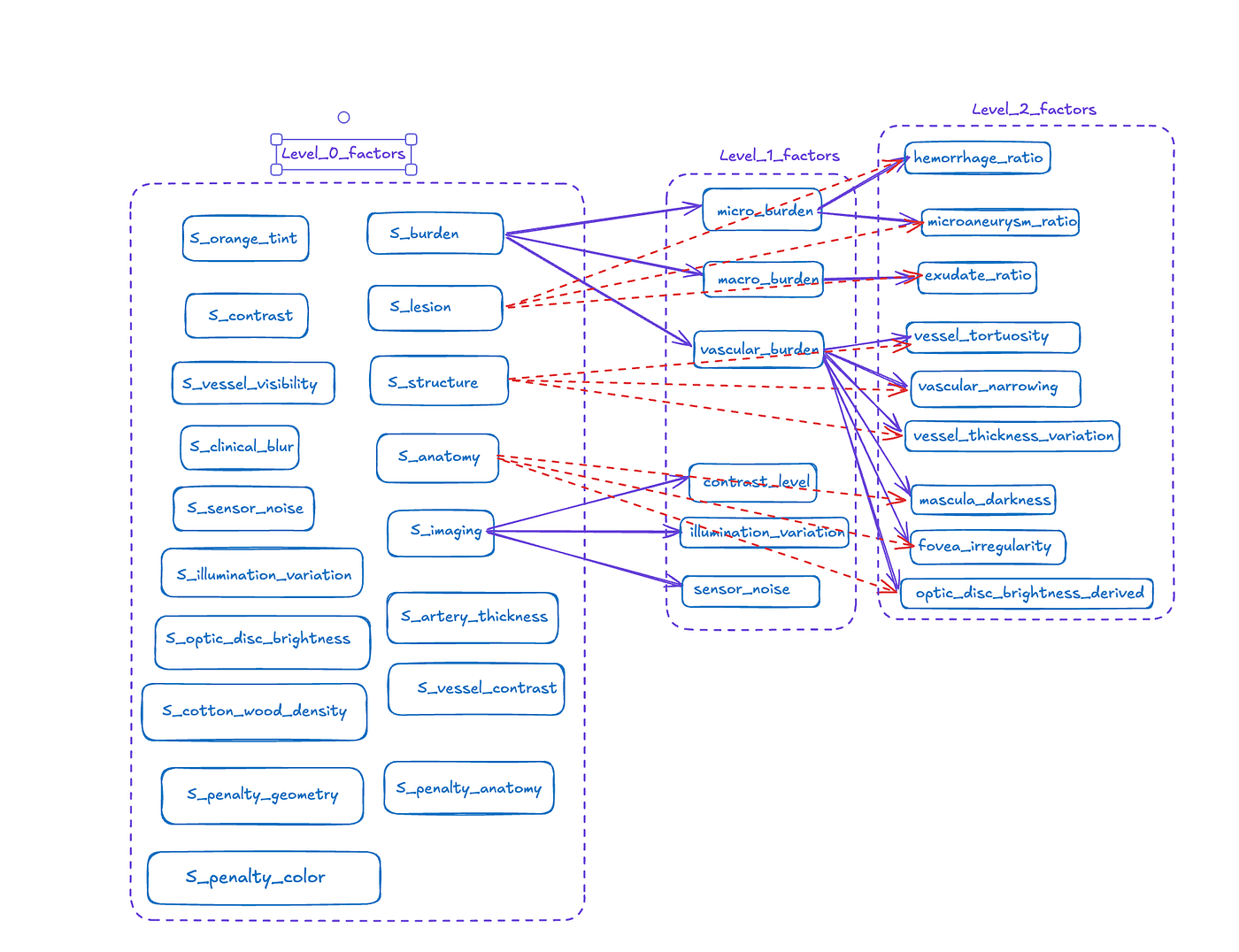 Designing a Structural Causal Model (SCM) for Medical Image Generation