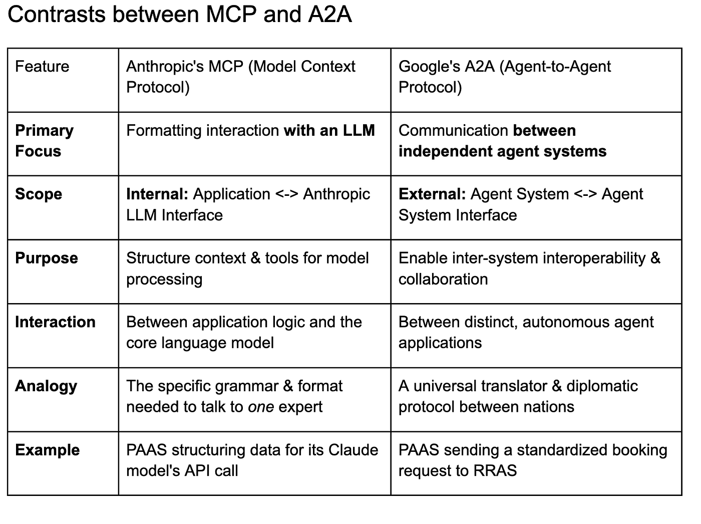 Complementary Protocols for Agentic Systems : Understanding