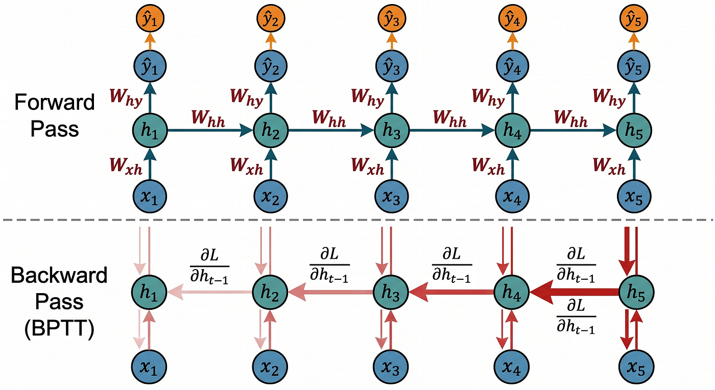 Figure 4 — Backpropagation through time for a five-step vanilla RNN. The forward pass (teal arrows) computes hidden states left to right. The backward pass (red arrows) propagates gradients right to left through repeated multiplication by Whh⊤ and the tanhtanh Jacobian. The progressive attenuation of backward arrows illustrates the vanishing gradient problem that motivates gated architectures.