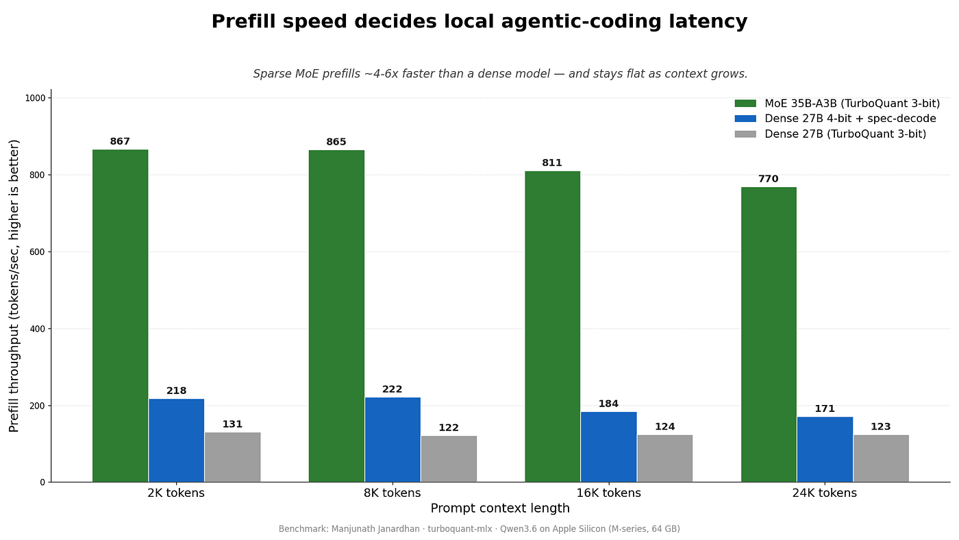 A sparse MoE prefills 4–6× faster than dense or speculative-decoding LLMs across 2K–24K context on an Apple Silicon Mac.