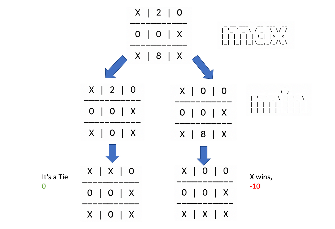 GitHub - conorhennessy/Tic-Tac-Toe-AI: A Tic Tac Toe Game (5x5 board size)  with an AI opponent to play against. Using minimax algorithm.