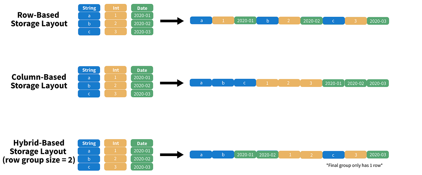 Demystifying the Parquet File Format | by Michael Berk | Towards Data  Science