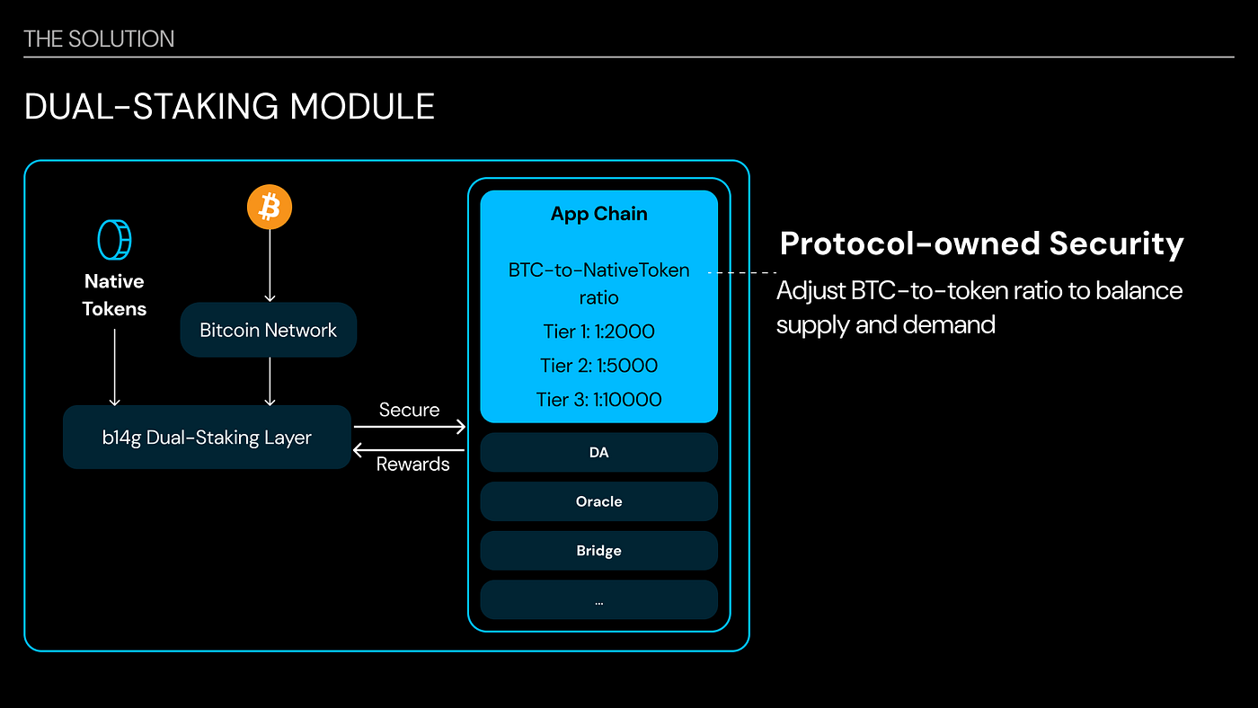 Why Bitcoin Dual-Staking Is the Future — And the Key to Scaling Across  Chains | b14g