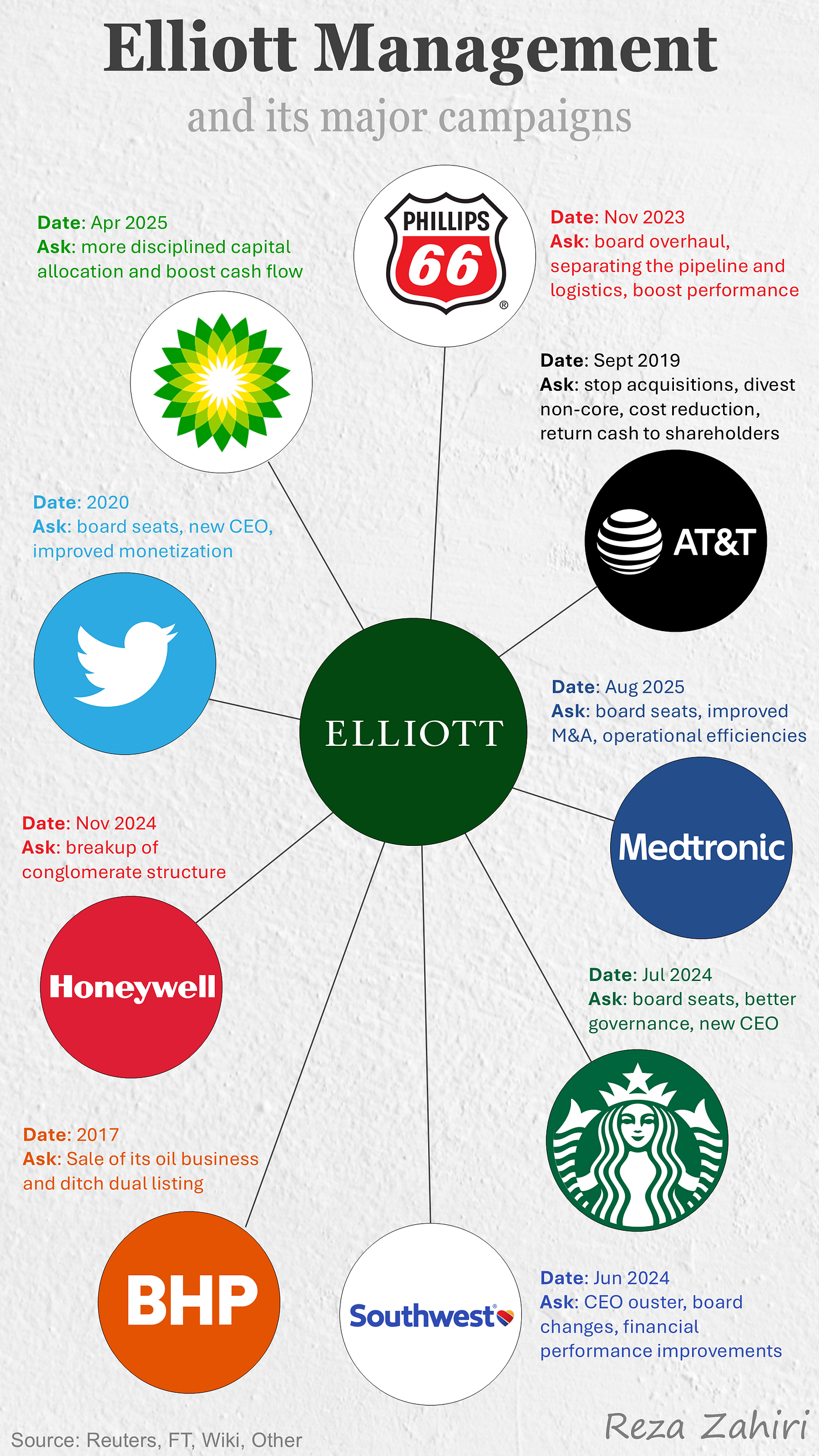 𝐅𝐫𝐨𝐦 𝐂𝐨𝐯𝐢𝐝𝐢𝐞𝐧 𝐭𝐨 𝐄𝐥𝐥𝐢𝐨𝐭𝐭: How Medtronic Landed in the Activist Spotlight