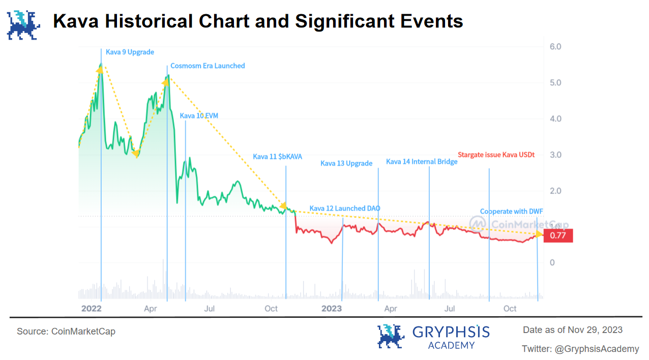 Kava 15 Upgrade: Zero Inflation Unlocks $KAVA Investment Opportunities | by  Gryphsis Academy | Medium