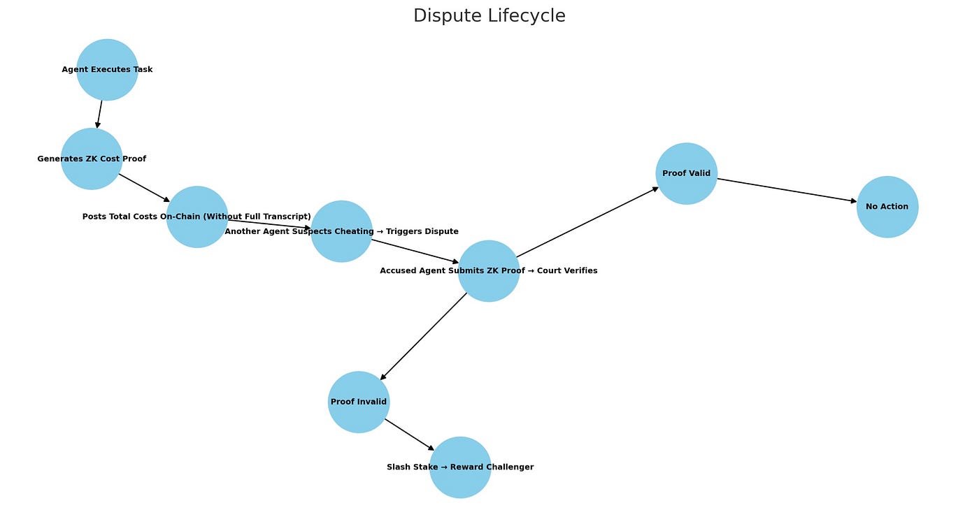 Cryptoeconomic Justice: A Zero-Knowledge Court for LLM Agents | by Daniel  Rodríguez | sadasant | Medium