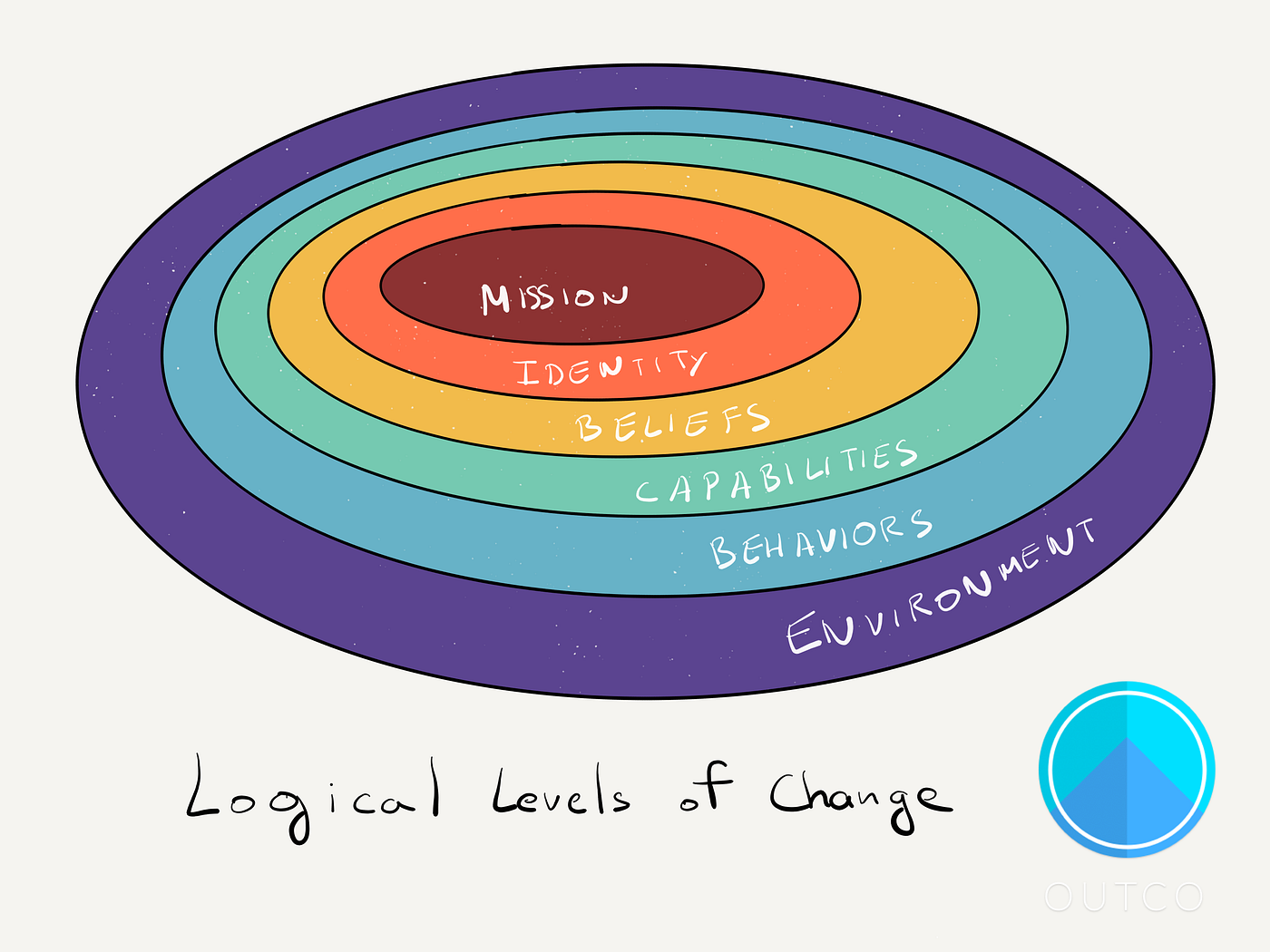 Neuro-Logical Levels of Change. How to Create Change in Your Life