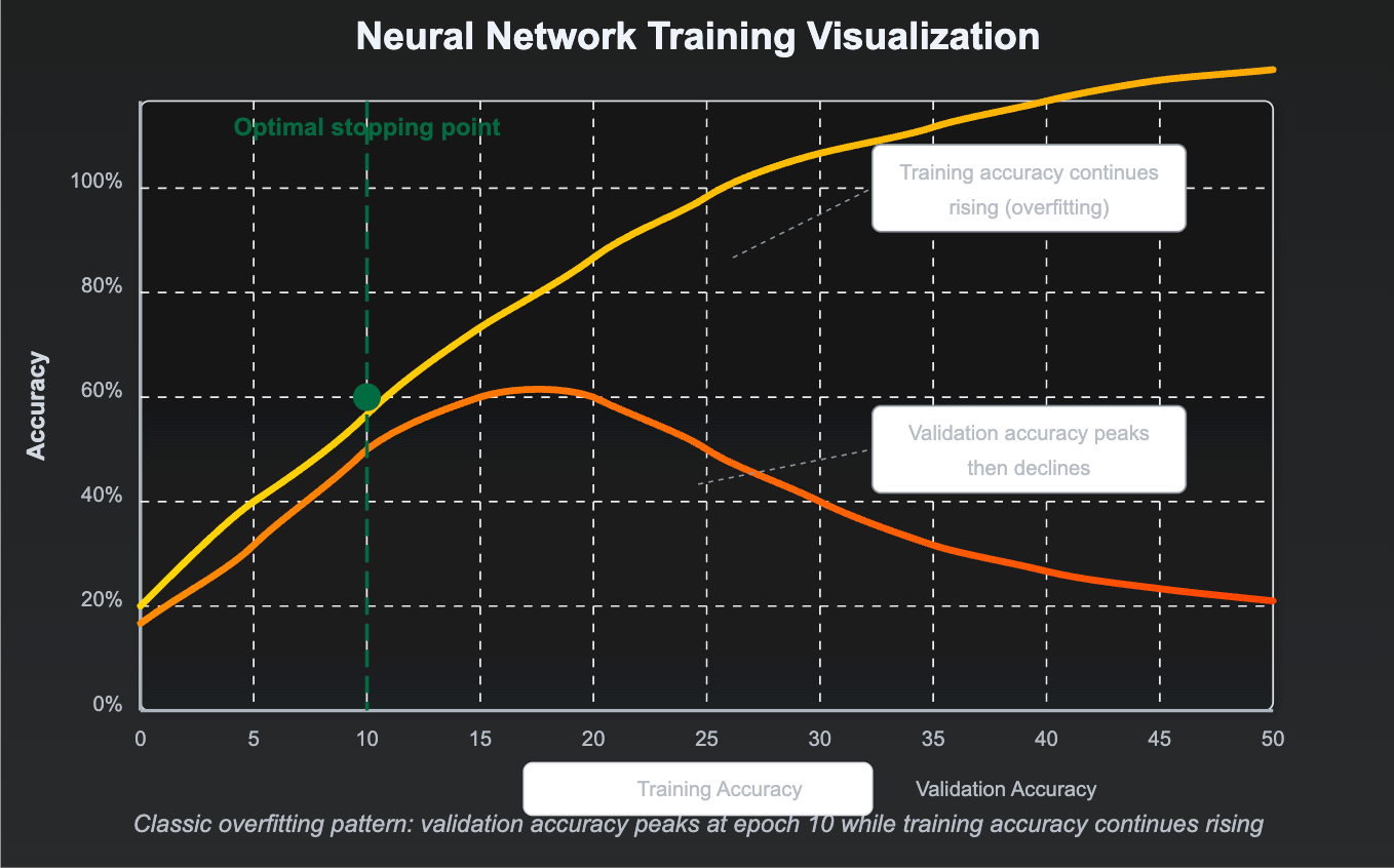 Overfitting in Neural Network Training