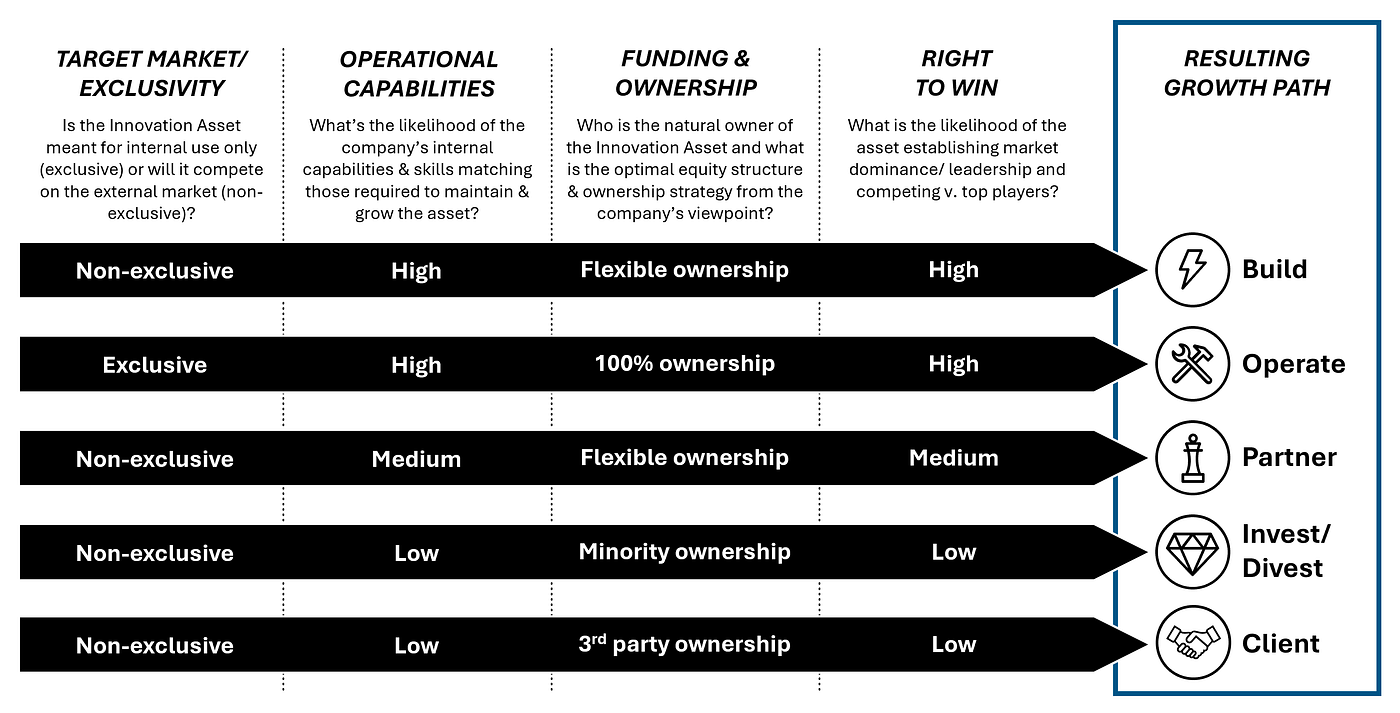 How to Declare the Right Growth Path for Innovation Assets | by Deloitte  TechPulse | Medium