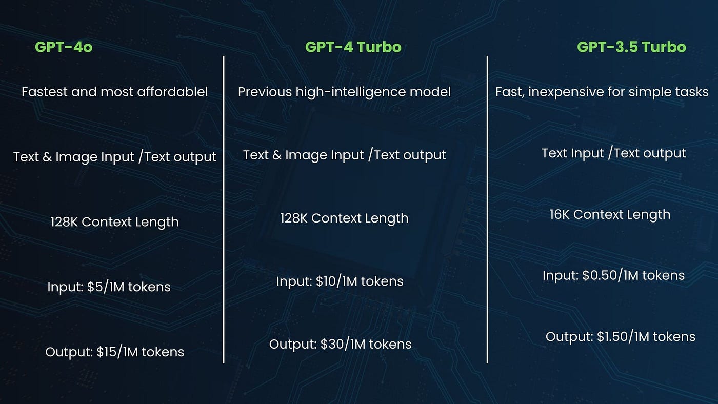 Understand GPT Tokens and Models Comparison | by Lal Zada | Artificial  Intelligence in Plain English