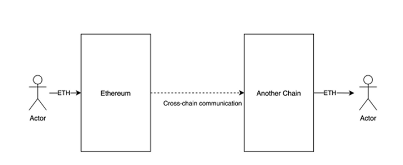 Protocol Invariant 설정을 통한 컨트랙트 보안성 향상 방법론 제시 | by Declan Kim | Decipher  Media ｜디사이퍼 미디어 | Medium