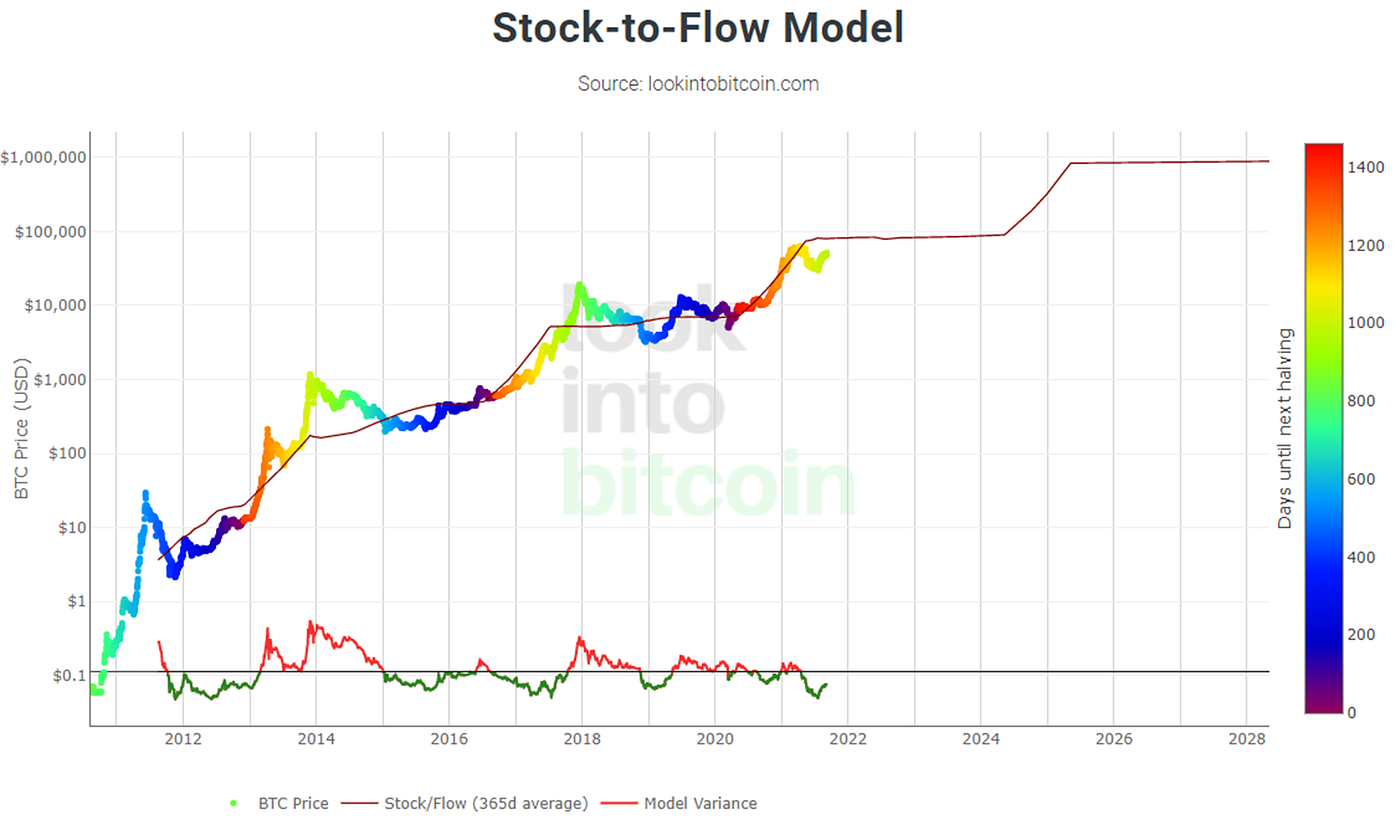 Supply Shock. Supply and demand is talked about a… | by BloodgoodBTC |  Medium