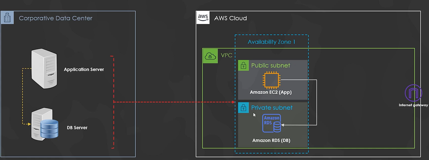 Lift & Shift Corporate DataCenter (On-Premise) Application Workload into AWS Cloud