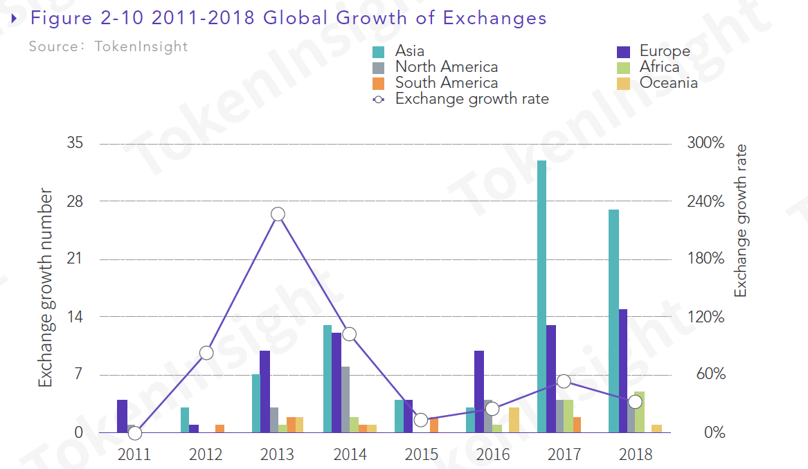 Cryptocurrency Exchanges in Focus | by TokenInsight | Medium
