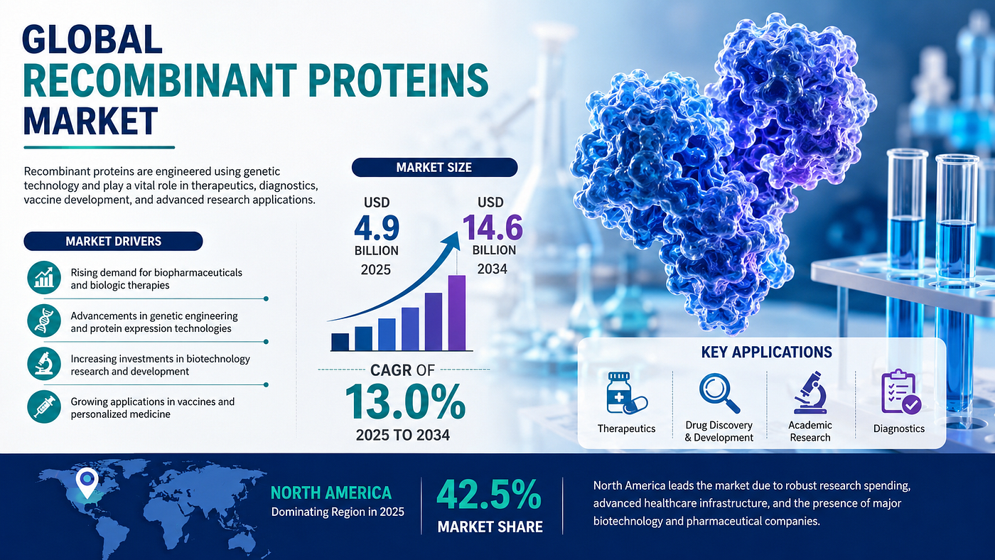Recombinant Proteins Market Size to Reach USD 14.6 Billion by 2034