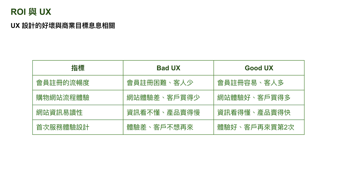 使用者需求分析-單元2】企業UX 投資報酬率. 這裡是UX 三刀流，我們透過分享系統化的知識與大家交流UX。 | by ux.3toryu |  Medium
