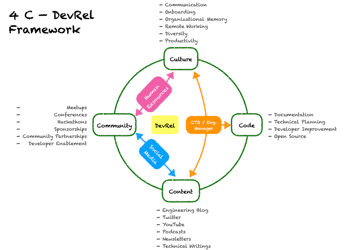 DevRel Ne İş Yapar? — 1. Kısım | Medium
