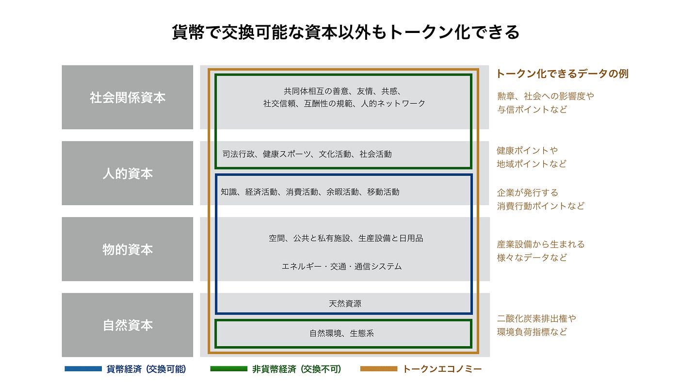 ブロックチェーンとトークンエコノミーはどのような変化をもたらすのか？ | by Koyo Uem | Medium