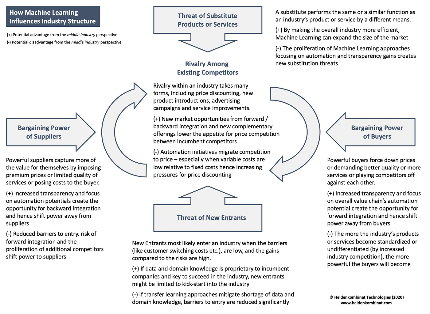 High-Tech Versus Low-Tech Instructional Strategies: A Comparison