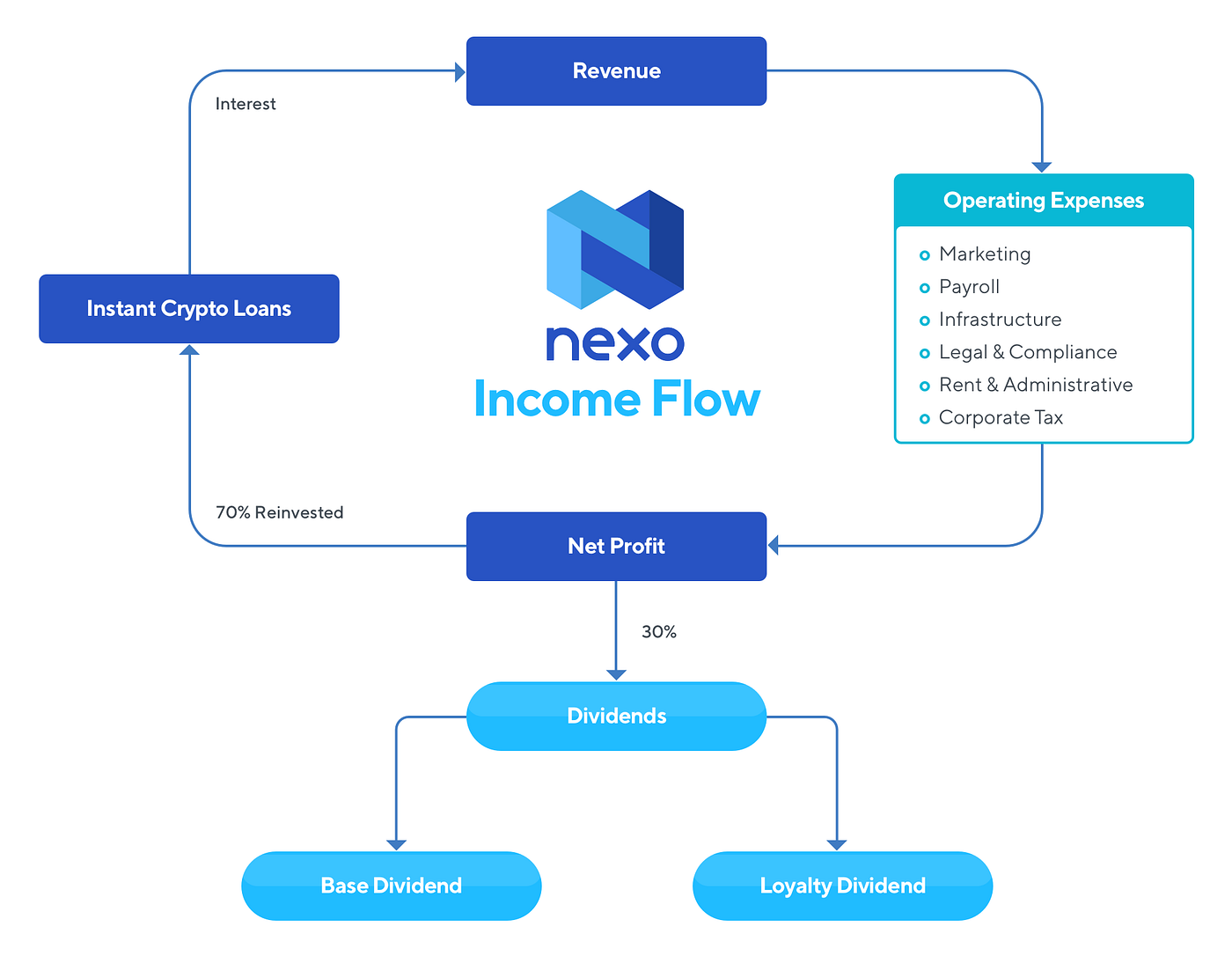 Nexo Dividends Explained. Pioneering financial innovation has… | by Nexo |  Nexo | Medium