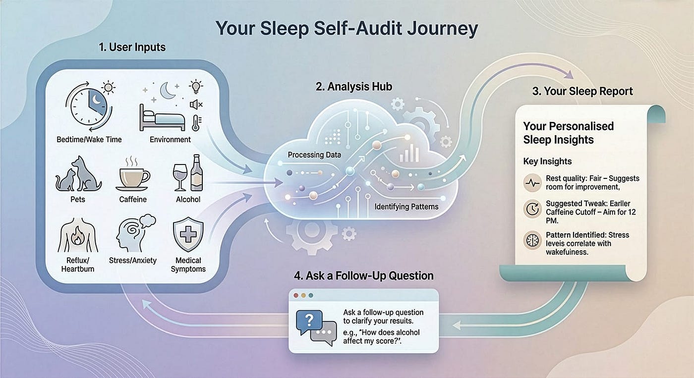 수면 자가 진단 도구의 작동 방식을 설명하는 인포그래픽입니다.<BR>
