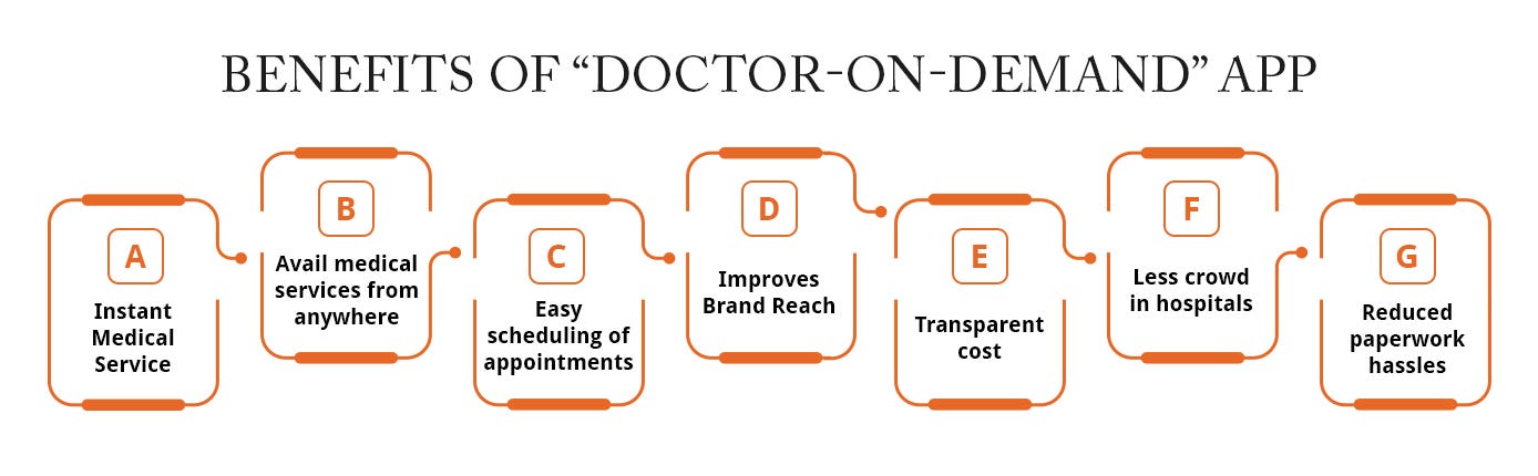 Cost of developing a healthcare app like Doctor on demand