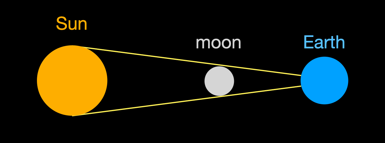 Lunar Eclipse Diagram With Explanation