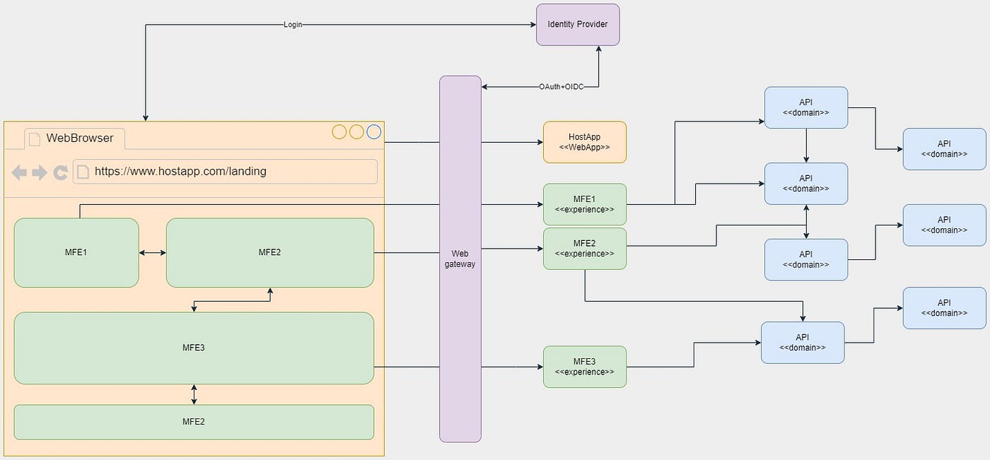 Silent SSO for Micro Front End. Tackling user authentication with CORS… |  by Kedar Bhawarthi | Medium