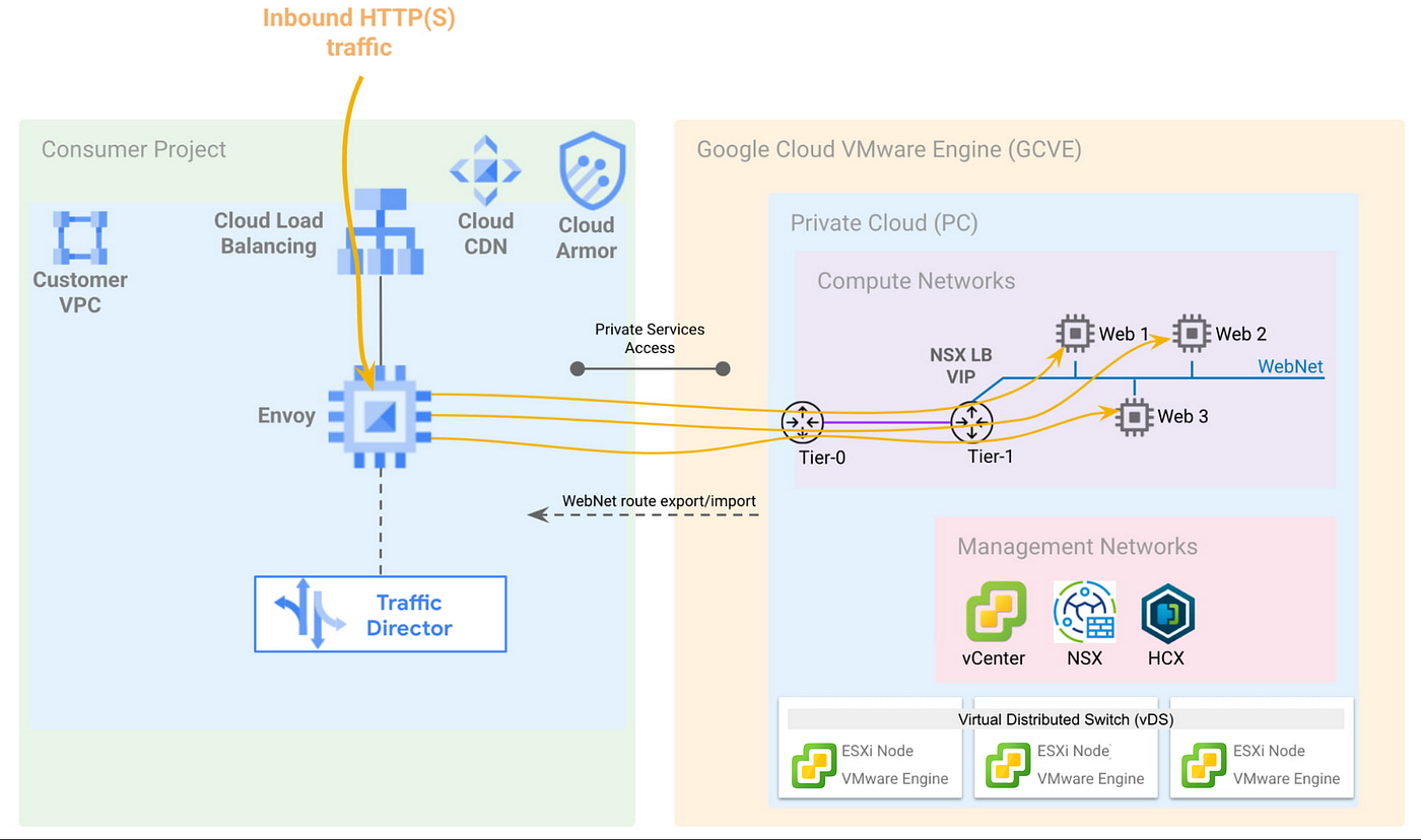 GCVE の VM でも Cloud Load Balancing を使いたい！ — Traffic