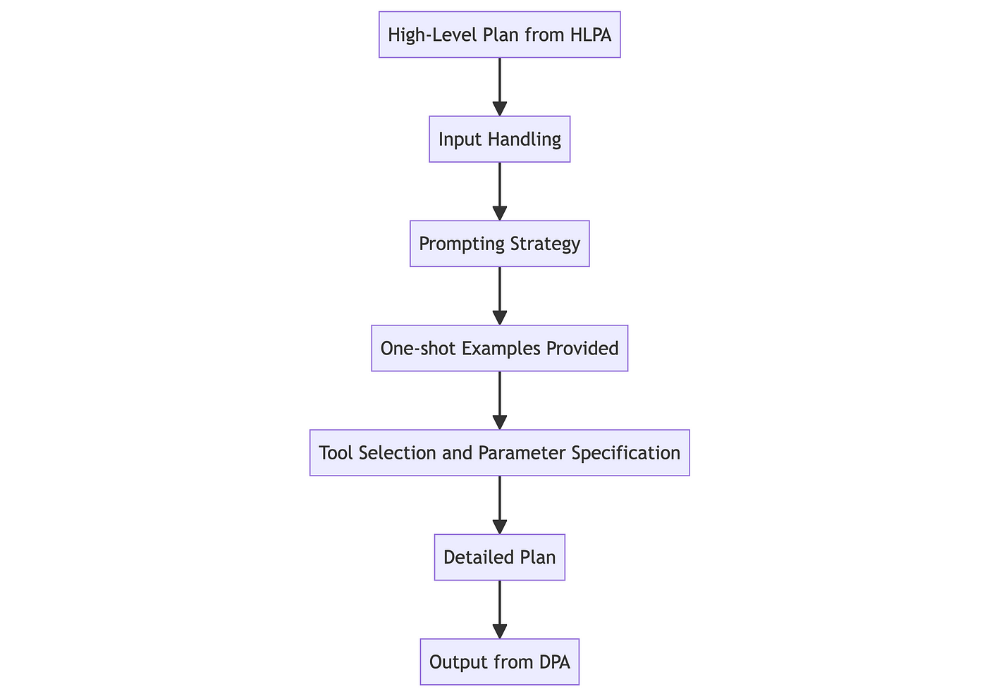 A flowchart showing the process from "High-Level Plan from HLPA" to "Output from DPA". The steps include Input Handling, Prompting Strategy, One-shot Examples Provided, Tool Selection and Parameter Specification, Detailed Plan, and finally Output from DPA.