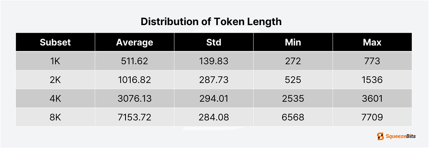 表 1：Dynamic-Sonnet 数据集各子集的 token 长度分布