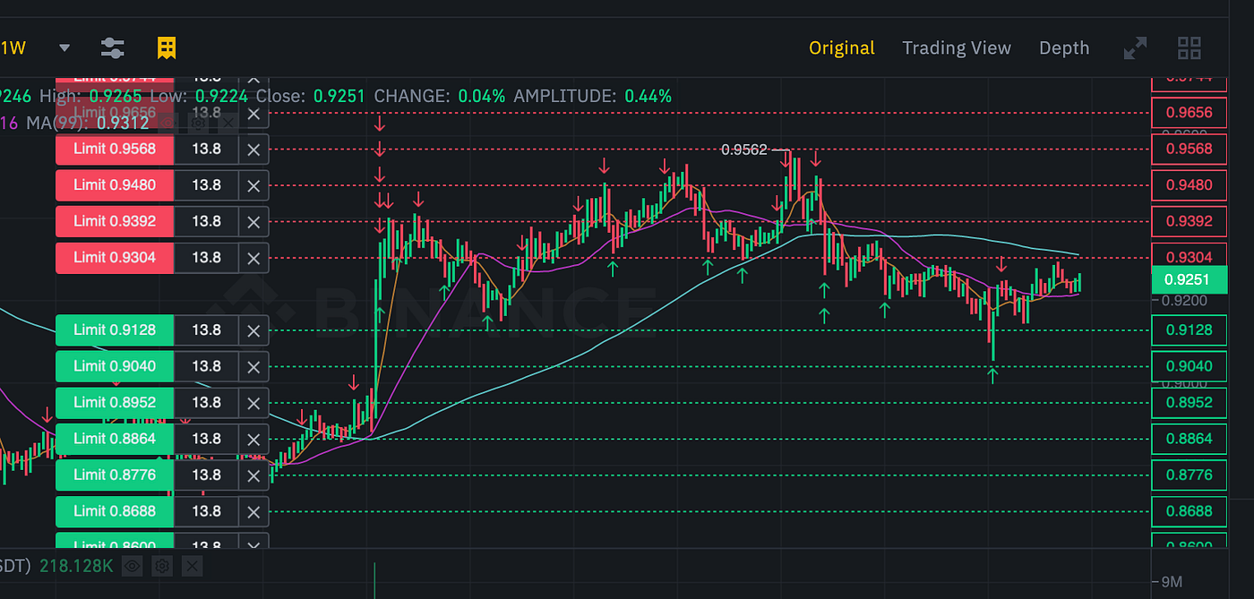 HODL+ your crypto with Grid Bot on Binance. Make gains when the price  fluctuates within a certain range | by Edward Tsang | Medium