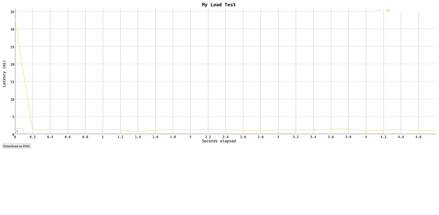 Vegeta Load Testing with OpenShift
