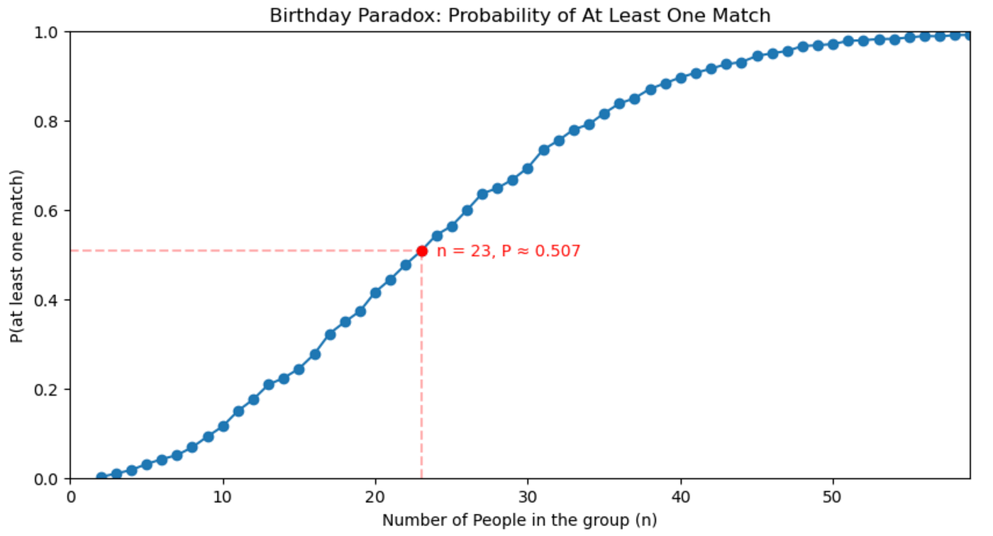 Image 3. The Birthday Paradox Simulation. Image by Author.