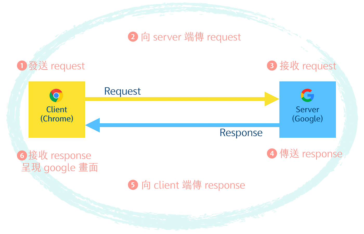 LINE Bot 系列文— 什麼是Webhook?. 近期打算寫關於LINE bot 的系列文章，於是打算先從介紹Webhook… | by  Justin Lee | Medium