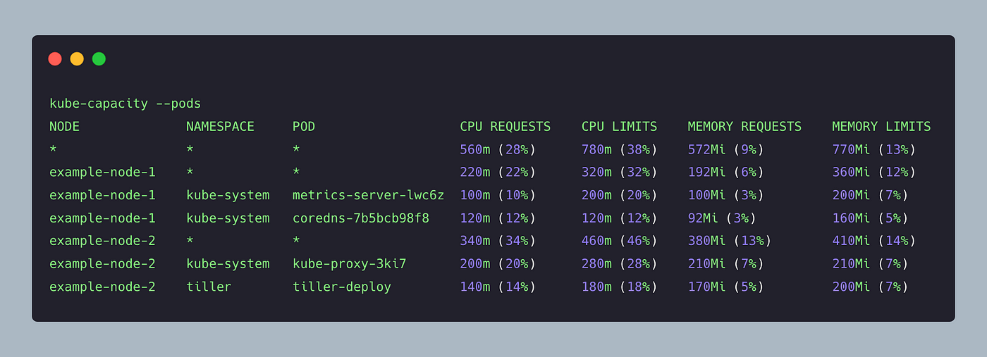 Check Kubernetes Resource Requests, Limits, and Utilization with  Kube-capacity CLI | by Able Lv | Medium