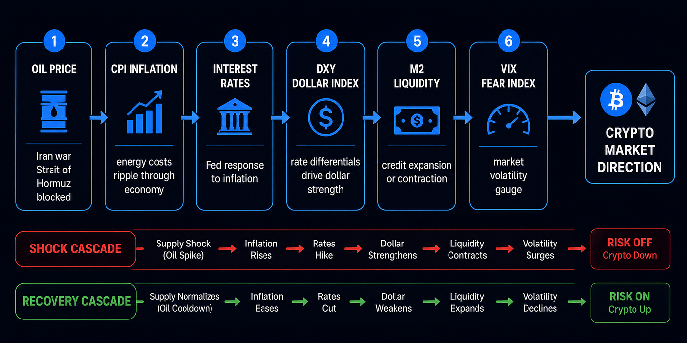 Iran, Oil, the Dollar, and Interest Rates: How to Read the Big Direction in Crypto Markets